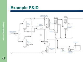 Example P&ID

Basic Blueprint Reading

FROM FUTURE MAIN
VAPOR RECOVERY UNIT

SLUG
CATCHER

CS
CONTACTOR
H.P. BULK
SEPARATOR
COALESCING
FILTER NO. 1

FILTER
SEPARATOR

PRODUCTION FROM
SATELLITES (TYP.)

TEST
SEPARATOR

FILL FROM CIS
TRANSPORTER

HYDROCYCLONES
(TYP. 2)
FRESH CIS PUMPS
(TYP. 2)

49

FRESH CIS
CHARGE PUMPS
(TYP. 2)

FRESH CIS TANK

 