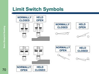 Limit Switch Symbols
NORMALLY
CLOSED

HELD
OPEN

70

NORMALLY
OPEN

HELD
CLOSED

HELD
OPEN

NORMALLY
OPEN

Basic Blueprint Reading

NORMALLY
CLOSED

HELD
CLOSED

 