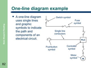 One-line diagram example

Basic Blueprint Reading



A one-line diagram
uses single lines
and graphic
symbols to indicate
the path and
components of an
electrical circuit.

Switch symbol
Fuse
symbol
Single line
conductors
PLC

Pushbutton
symbol

Controller
symbol
Motor
symbol

82

M

 