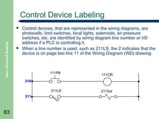 Control Device Labeling

Basic Blueprint Reading





Control devices, that are represented in the wiring diagrams, are
photocells, limit switches, local lights, solenoids, air pressure
switches, etc. are identified by wiring diagram line number or I/O
address if a PLC is controlling it.
When a line number is used, such as 211LS, the 2 indicates that the
device is on page two line 11 of the Wiring Diagram (WD) drawing.

111PB

111CR

210
211LS
211

83

211Sol

 