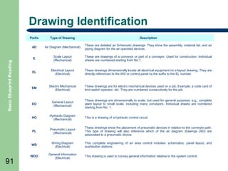Drawing Identification
Description

Air Diagram (Mechanical)

These are detailed air Schematic drawings. They show the assembly, material list, and air
piping diagram for the air operated devices.

E

Scale Layout
(Mechanical)

These are drawings of a conveyor or part of a conveyor. Used for construction. Individual
sheets are numbered starting from No.1.

EL

Electrical Layout
(Electrical)

These drawings dimensionally locate all electrical equipment on a layout drawing. They are
directly referenced to the WD or control panel by the suffix to the EL number.

EM

Electro Mechanical
(Electrical)

These drawings are for electro mechanical devices used on a job. Example; a code card of
limit switch operator, etc. They are numbered consecutively for the job.

EO

General Layout
(Mechanical)

These drawings are dimensionally to scale, but used for general purposes, e.g., complete
plant layout to small scale, including many conveyors. Individual sheets are numbered
starting from No. 1.

HO

Hydraulic Diagram
(Mechanical)

This is a drawing of a hydraulic control circuit.

PL

Pneumatic Layout
(Mechanical)

These drawings show the placement of pneumatic devices in relation to the conveyor path.
This type of drawing will also reference which of the air diagram drawings (AD) are
associated to a pneumatic device.

WD

91

Type of Drawing

AD

Basic Blueprint Reading

Prefix

Wiring Diagram
(Electrical)

This complete engineering of an area control includes: schematics, panel layout, and
pushbutton stations.

WDO

General Information
(Electrical)

This drawing is used to convey general information relative to the system control.

 
