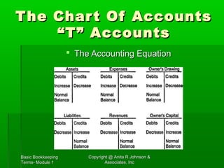 Basic bookkeeping terms sbdc | PPT