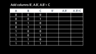 A B C B’ A.B’ A.B’+C
0 0 0
0 0 1
0 1 0
0 1 1
1 0 0
1 0 1
1 1 0
1 1 1
Add columns B’, A.B’, A.B’+ C
 