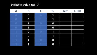 A B C B’ A.B’ A.B’+C
0 0 0 1
0 0 1 1
0 1 0 0
0 1 1 0
1 0 0 1
1 0 1 1
1 1 0 0
1 1 1 0
Evaluate value for B’
 