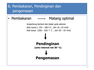 Basic bread making (proses dasar pembuatan roti) teaser | PPTX