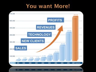 PROFITS SALES NEW CLIENTS TECHNOLOGY REVENUES 