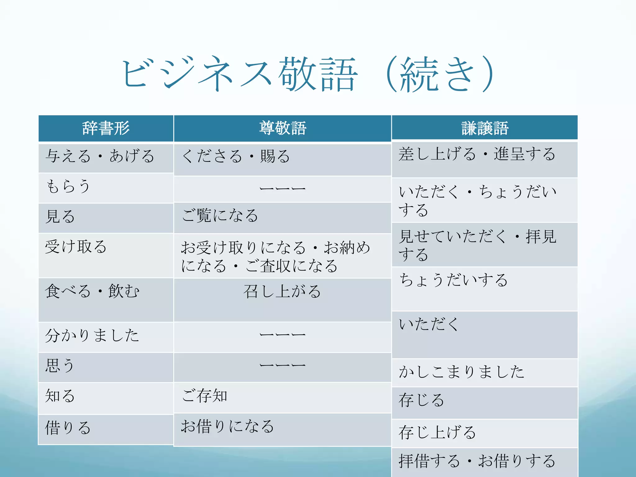 Basic business keigo 1 | PPTX