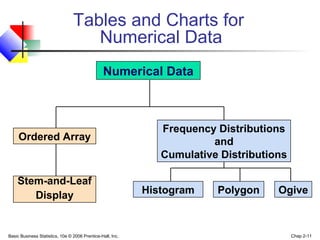 Basic Business Statistics, 10e © 2006 Prentice-Hall, Inc. Chap 2-11
Tables and Charts for
Numerical Data
Numerical Data
Ordered Array
Stem-and-Leaf
Display Histogram Polygon Ogive
Frequency Distributions
and
Cumulative Distributions
 