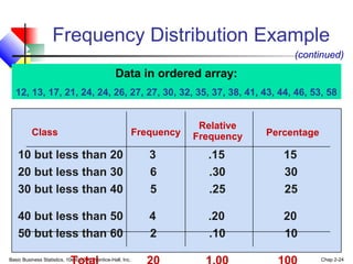 Basic Business Statistics, 10e © 2006 Prentice-Hall, Inc. Chap 2-24
Frequency Distribution Example
Class Frequency
10 but less than 20 3 .15 15
20 but less than 30 6 .30 30
30 but less than 40 5 .25 25
40 but less than 50 4 .20 20
50 but less than 60 2 .10 10
Relative
Frequency Percentage
Data in ordered array:
12, 13, 17, 21, 24, 24, 26, 27, 27, 30, 32, 35, 37, 38, 41, 43, 44, 46, 53, 58
(continued)
 