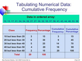 Basic Business Statistics, 10e © 2006 Prentice-Hall, Inc. Chap 2-25
Tabulating Numerical Data:
Cumulative Frequency
Class
10 but less than 20 3 15 3 15
20 but less than 30 6 30 9 45
30 but less than 40 5 25 14 70
40 but less than 50 4 20 18 90
50 but less than 60 2 10 20 100
Total 20 100
Percentage
Cumulative
Percentage
Data in ordered array:
12, 13, 17, 21, 24, 24, 26, 27, 27, 30, 32, 35, 37, 38, 41, 43, 44, 46, 53, 58
Frequency
Cumulative
Frequency
 