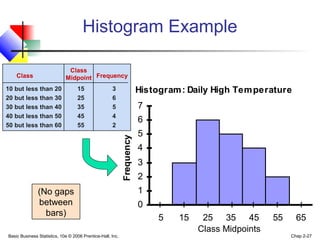Basic Business Statistics, 10e © 2006 Prentice-Hall, Inc. Chap 2-27
Histogram: Daily High Temperature
0
1
2
3
4
5
6
7
5 15 25 35 45 55 65
Frequency
Class Midpoints
Histogram Example
(No gaps
between
bars)
Class
10 but less than 20 15 3
20 but less than 30 25 6
30 but less than 40 35 5
40 but less than 50 45 4
50 but less than 60 55 2
Frequency
Class
Midpoint
 