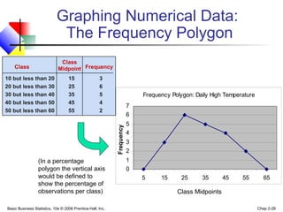 Basic Business Statistics, 10e © 2006 Prentice-Hall, Inc. Chap 2-28
Frequency Polygon: Daily High Temperature
0
1
2
3
4
5
6
7
5 15 25 35 45 55 65
Frequency
Graphing Numerical Data:
The Frequency Polygon
Class Midpoints
Class
10 but less than 20 15 3
20 but less than 30 25 6
30 but less than 40 35 5
40 but less than 50 45 4
50 but less than 60 55 2
Frequency
Class
Midpoint
(In a percentage
polygon the vertical axis
would be defined to
show the percentage of
observations per class)
 