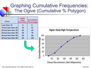 Basic Business Statistics, 10e © 2006 Prentice-Hall, Inc. Chap 2-29
Graphing Cumulative Frequencies:
The Ogive (Cumulative % Polygon)
Ogive:Daily High Temperature
0
20
40
60
80
100
10 20 30 40 50 60
CumulativePercentage
Class Boundaries (Not Midpoints)
Class
Less than 10 0 0
10 but less than 20 10 15
20 but less than 30 20 45
30 but less than 40 30 70
40 but less than 50 40 90
50 but less than 60 50 100
Cumulative
Percentage
Lower
class
boundary
10 20 30 40 50 60
 