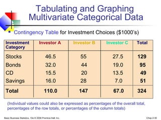 Basic Business Statistics, 10e © 2006 Prentice-Hall, Inc. Chap 2-30
Tabulating and Graphing
Multivariate Categorical Data
 Contingency Table for Investment Choices ($1000’s)
Investment Investor A Investor B Investor C Total
Category
Stocks 46.5 55 27.5 129
Bonds 32.0 44 19.0 95
CD 15.5 20 13.5 49
Savings 16.0 28 7.0 51
Total 110.0 147 67.0 324
(Individual values could also be expressed as percentages of the overall total,
percentages of the row totals, or percentages of the column totals)
 