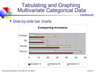Basic Business Statistics, 10e © 2006 Prentice-Hall, Inc. Chap 2-31
 Side-by-side bar charts
(continued)
Tabulating and Graphing
Multivariate Categorical Data
Comparing Investors
0 10 20 30 40 50 60
S tocks
B onds
CD
S avings
Investor A Investor B Investor C
 
