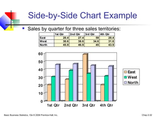 Basic Business Statistics, 10e © 2006 Prentice-Hall, Inc. Chap 2-32
Side-by-Side Chart Example
 Sales by quarter for three sales territories:
0
10
20
30
40
50
60
1st Qtr 2nd Qtr 3rd Qtr 4th Qtr
East
West
North
1st Qtr 2nd Qtr 3rd Qtr 4th Qtr
East 20.4 27.4 59 20.4
West 30.6 38.6 34.6 31.6
North 45.9 46.9 45 43.9
 