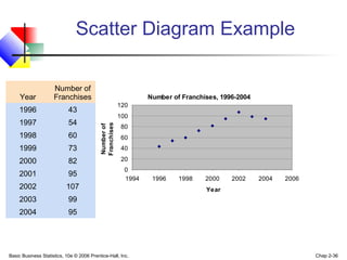 Basic Business Statistics, 10e © 2006 Prentice-Hall, Inc. Chap 2-36
Scatter Diagram Example
Number of Franchises, 1996-2004
0
20
40
60
80
100
120
1994 1996 1998 2000 2002 2004 2006
Year
Numberof
Franchises
Year
Number of
Franchises
1996 43
1997 54
1998 60
1999 73
2000 82
2001 95
2002 107
2003 99
2004 95
 
