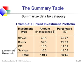 Basic Business Statistics, 10e © 2006 Prentice-Hall, Inc. Chap 2-5
The Summary Table
Example: Current Investment Portfolio
Investment Amount Percentage
Type (in thousands $) (%)
Stocks 46.5 42.27
Bonds 32.0 29.09
CD 15.5 14.09
Savings 16.0 14.55
Total 110.0 100.0
(Variables are
Categorical)
Summarize data by category
 