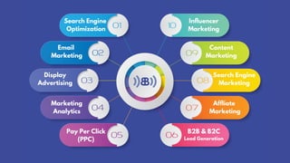 Search Engine
Optimization
Influencer
Marketing
Email
Marketing
Content
Marketing
Pay Per Click
(PPC)
Marketing
Analytics
...