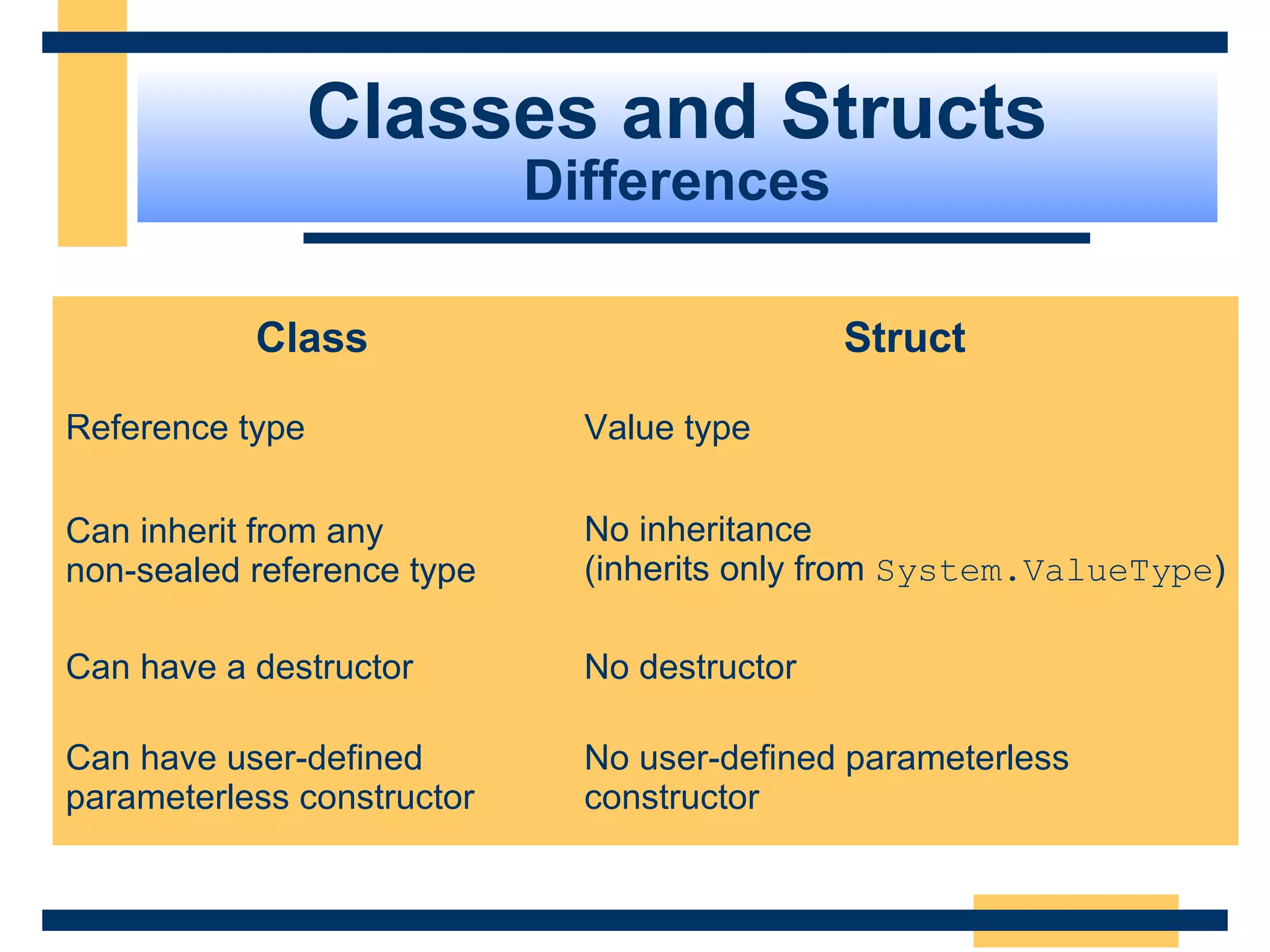 Class Struct
Reference type Value type
Can inherit from any
non-sealed reference type
No inheritance
(inherits only from System.ValueType)
Can have a destructor No destructor
Can have user-defined
parameterless constructor
No user-defined parameterless
constructor
Classes and Structs
Differences
 