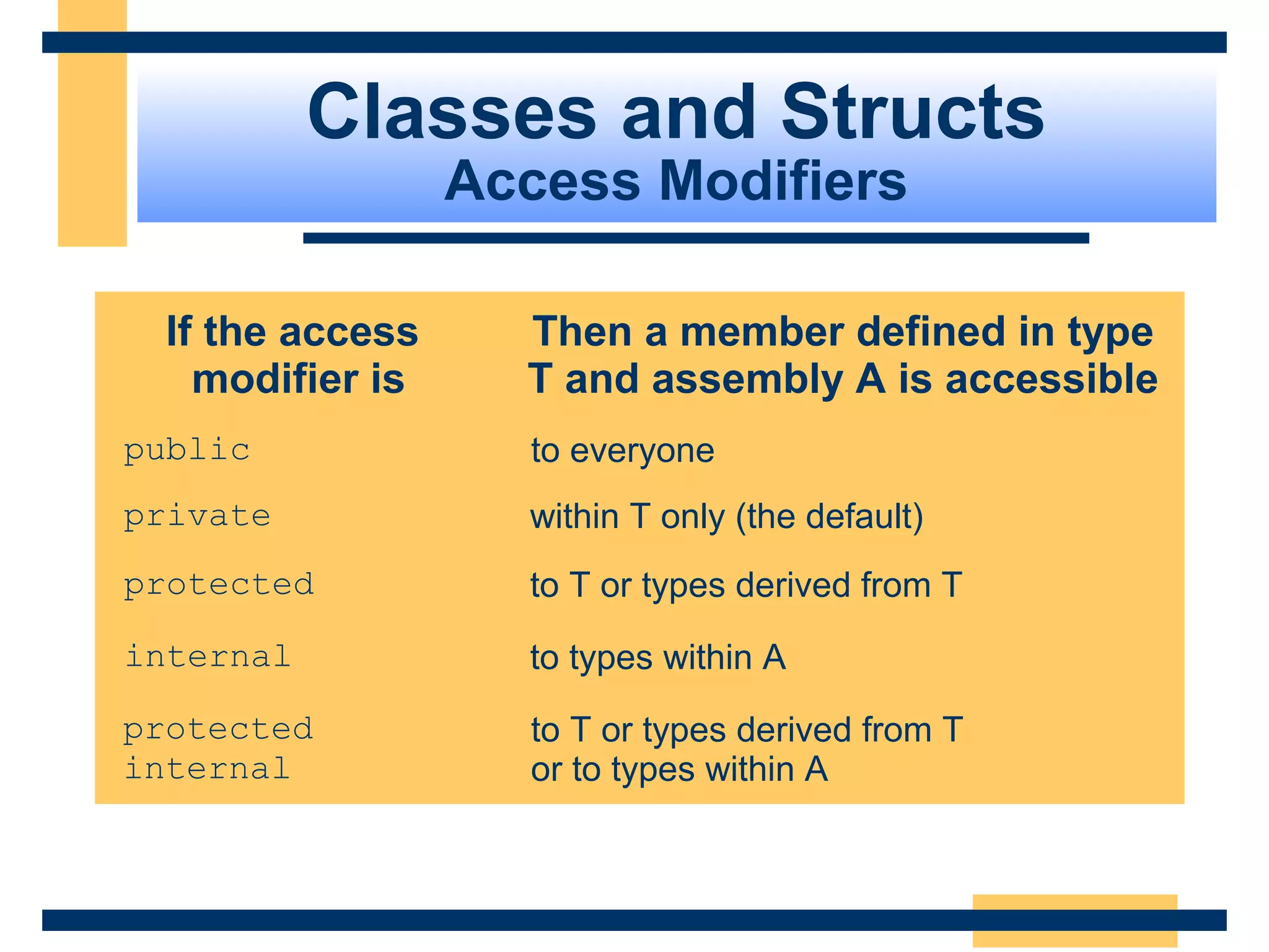 If the access
modifier is
Then a member defined in type
T and assembly A is accessible
public to everyone
private within T only (the default)
protected to T or types derived from T
internal to types within A
protected
internal
to T or types derived from T
or to types within A
Classes and Structs
Access Modifiers
 