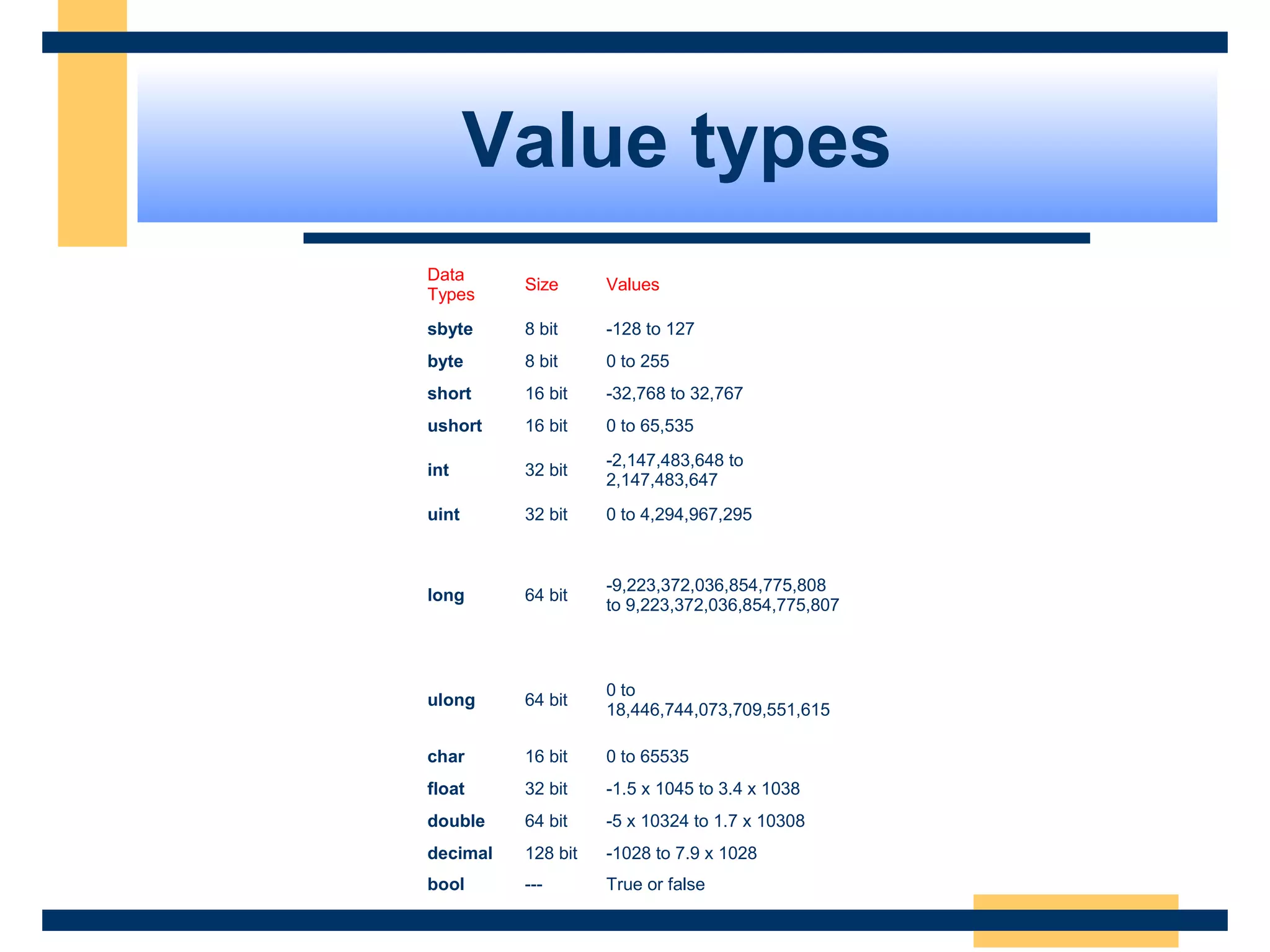 Value types
Data
Types
Size Values
sbyte 8 bit -128 to 127
byte 8 bit 0 to 255
short 16 bit -32,768 to 32,767
ushort 16 bit 0 to 65,535
int 32 bit
-2,147,483,648 to
2,147,483,647
uint 32 bit 0 to 4,294,967,295
long 64 bit
-9,223,372,036,854,775,808
to 9,223,372,036,854,775,807
ulong 64 bit
0 to
18,446,744,073,709,551,615
char 16 bit 0 to 65535
float 32 bit -1.5 x 1045 to 3.4 x 1038
double 64 bit -5 x 10324 to 1.7 x 10308
decimal 128 bit -1028 to 7.9 x 1028
bool --- True or false
 