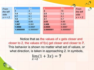 Notice that as the values of x gets closer and
closer to 2, the values of f(x) get closer and closer to 7.
This behavior is shown no matter what set of values, or
what direction, is taken in approaching 2. In symbols,
lim
𝑥→2
(1 + 3𝑥) = 𝟕
x f(x)
1 4
1.4 5.2
1.7 6.1
1.9 6.7
1.95 6.85
1.997 6.991
1.9999 6.9997
1.9999999 6.9999997
x f(x)
3 10
2.5 5.2
2.2 6.1
2.1 6.7
2.03 6.85
2.009 6.991
2.0005 6.9997
2.0000001 6.9999997
From
the left
side
x = < 2
From
the left
side
x = < 2
 