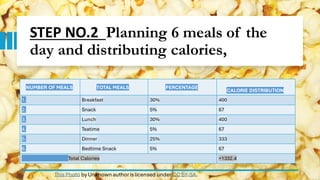 STEP NO.2 Planning 6 meals of the
day and distributing calories,
NUMBER OF MEALS TOTAL MEALS PERCENTAGE
CALORIE DISTRIBUTION
1. Breakfast 30% 400
2. Snack 5% 67
3. Lunch 30% 400
4. Teatime 5% 67
5. Dinner 25% 333
6. Bedtime Snack 5% 67
Total Calories =1332.4
This Photo by Unknownauthorislicensed under CC BY-SA.
 