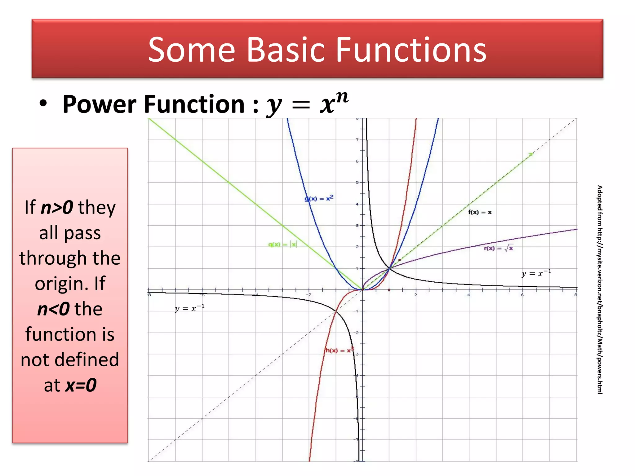Some Basic Functions
• Power Function : 𝒚 = 𝒙 𝒏
Adoptedfromhttp://mysite.verizon.net/bnapholtz/Math/powers.html
If n>0 they
all pass
through the
origin. If
n<0 the
function is
not defined
at x=0
𝑦 = 𝑥−1
𝑦 = 𝑥−1
 