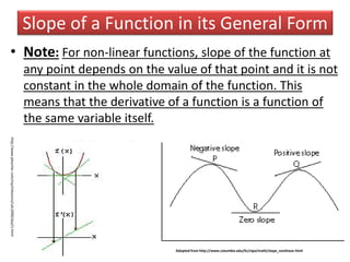 Slope of a Function in its General Form
• Note: For non-linear functions, slope of the function at
any point depends on the value of that point and it is not
constant in the whole domain of the function. This
means that the derivative of a function is a function of
the same variable itself.
Adopted from http://www.columbia.edu/itc/sipa/math/slope_nonlinear.html
http://www.pleacher.com/mp/mlessons/calc2006/day21.html
 