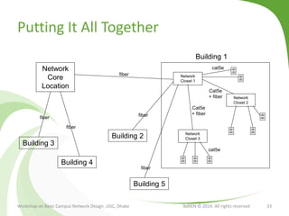Putting It All Together
Workshop on Basic Campus Network Design, UGC, Dhaka BdREN © 2014. All rights reserved 33
Network
Core
Location
Network
Closet 1
Building 3
Network
Closet 2
Building 1
Network
Closet 3
Building 5
Building 4
Building 2
cat5e
fiber
cat5e
Cat5e
+ fiber
Cat5e
+ fiber
fiber
fiber
fiber
fiber
 