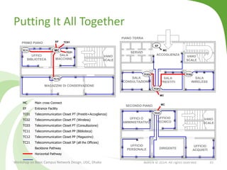 Putting It All Together
Workshop on Basic Campus Network Design, UGC, Dhaka BdREN © 2014. All rights reserved 35
SERVIZI
VANO
SCALE
ACCOGLIENZA
SALA
CONSULTAZIONE
SALA
PRESTITI
SALA
WIRELESS
PIANO TERRA
TC01
MC
TC02TC03
EF
MC
UFFICI
BIBLIOTECA
VANO
SCALE
SALA
MACCHINE
PRIMO PIANO
MAGAZZINI DI CONSERVAZIONE
UFFICI O
AMMINISTRATIVO
VANO
SCALE
UFFICIO
TECNICO
SECONDO PIANO
UFFICIO
PERSONALE
UFFICIO
ACQUISTI
DIRIGENTE
MCTC11
TC12
TC21
TC01EF
TC21
MC
MC Main cross Connect
EF Entrance Facility
TC01 Telecommunication Closet PT (Prestiti+Accoglienza)
TC02 Telecommunication Closet PT (Wireless)
TC03 Telecommunication Closet PT (Consultazione)
TC11 Telecommunication Closet PP (Biblioteca)
TC12 Telecommunication Closet PP (Magazzino)
TC21 Telecommunication Closet SP (all the Officies)
Backbone Pathway
Horizontal Pathway
 