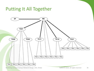 Putting It All Together
Workshop on Basic Campus Network Design, UGC, Dhaka BdREN © 2014. All rights reserved 36
MCEF
TC01
TC02 TC03 TC11 TC12 TC21
TOxxTOxxTOxxTOxx TOxxTOxx
TOxxTOxxTOxxTOxx TOxxTOxx
TOxxTOxxTOxxTOxx TOxxTOxx
 