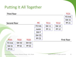 Putting It All Together
Workshop on Basic Campus Network Design, UGC, Dhaka BdREN © 2014. All rights reserved 37
FO link
router
SW P
SW CS
PP CS
MC
FO link
SW 01
PP 01
TC01
SW 02
PP 02
TC02
FO link
SW 21
PP 21
TC21
SW 03
PP 03
TC03
SW 11
PP 11
TC11
SW 12
PP 12
TC12
Third floor
Second floor
First floor
 