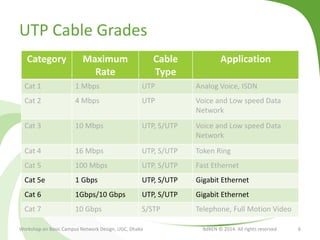 UTP Cable Grades
Category Maximum
Rate
Cable
Type
Application
Cat 1 1 Mbps UTP Analog Voice, ISDN
Cat 2 4 Mbps UTP Voice and Low speed Data
Network
Cat 3 10 Mbps UTP, S/UTP Voice and Low speed Data
Network
Cat 4 16 Mbps UTP, S/UTP Token Ring
Cat 5 100 Mbps UTP, S/UTP Fast Ethernet
Cat 5e 1 Gbps UTP, S/UTP Gigabit Ethernet
Cat 6 1Gbps/10 Gbps UTP, S/UTP Gigabit Ethernet
Cat 7 10 Gbps S/STP Telephone, Full Motion Video
Workshop on Basic Campus Network Design, UGC, Dhaka BdREN © 2014. All rights reserved 6
 