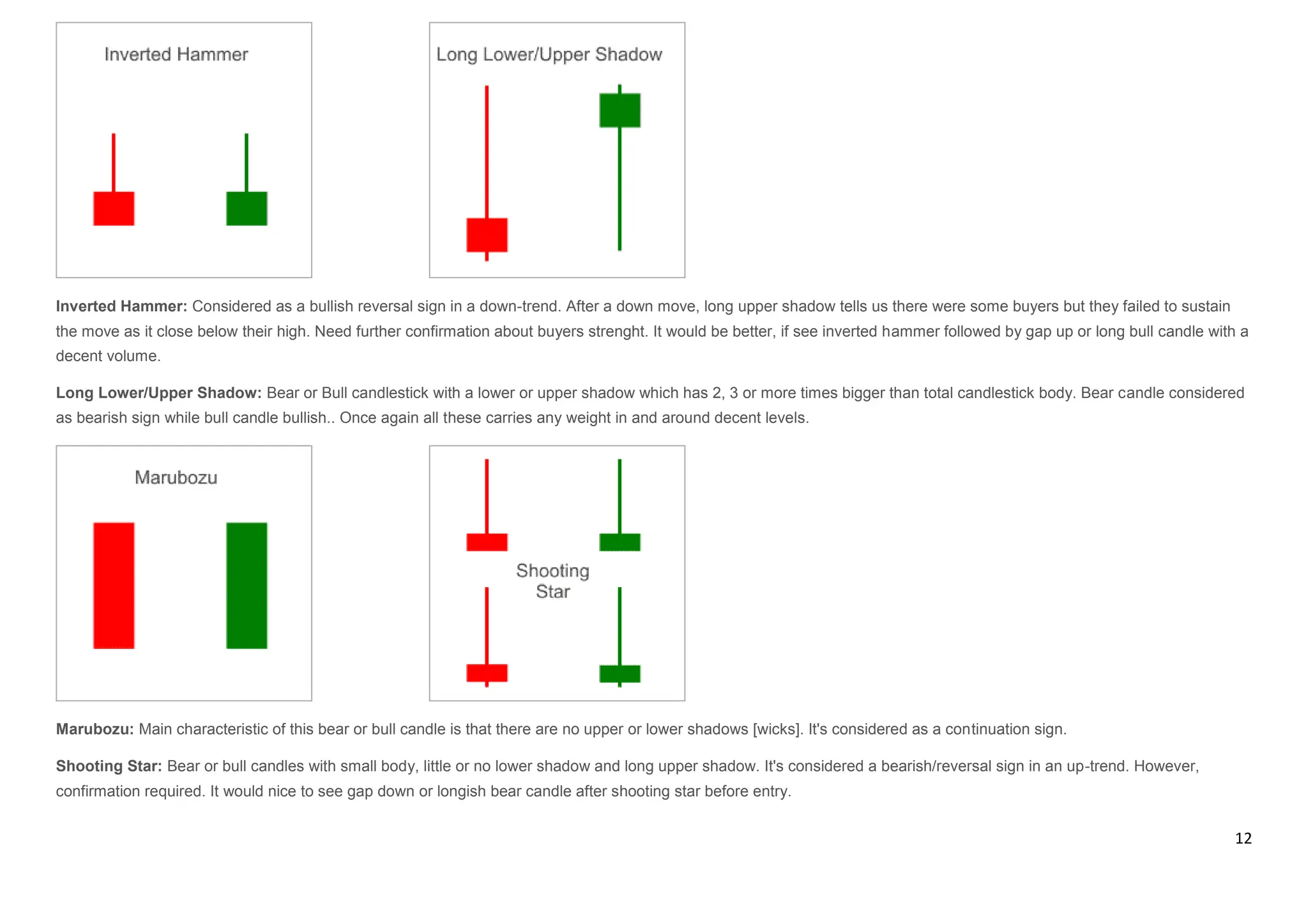12
Inverted Hammer: Considered as a bullish reversal sign in a down-trend. After a down move, long upper shadow tells us there were some buyers but they failed to sustain
the move as it close below their high. Need further confirmation about buyers strenght. It would be better, if see inverted hammer followed by gap up or long bull candle with a
decent volume.
Long Lower/Upper Shadow: Bear or Bull candlestick with a lower or upper shadow which has 2, 3 or more times bigger than total candlestick body. Bear candle considered
as bearish sign while bull candle bullish.. Once again all these carries any weight in and around decent levels.
Marubozu: Main characteristic of this bear or bull candle is that there are no upper or lower shadows [wicks]. It's considered as a continuation sign.
Shooting Star: Bear or bull candles with small body, little or no lower shadow and long upper shadow. It's considered a bearish/reversal sign in an up-trend. However,
confirmation required. It would nice to see gap down or longish bear candle after shooting star before entry.
 