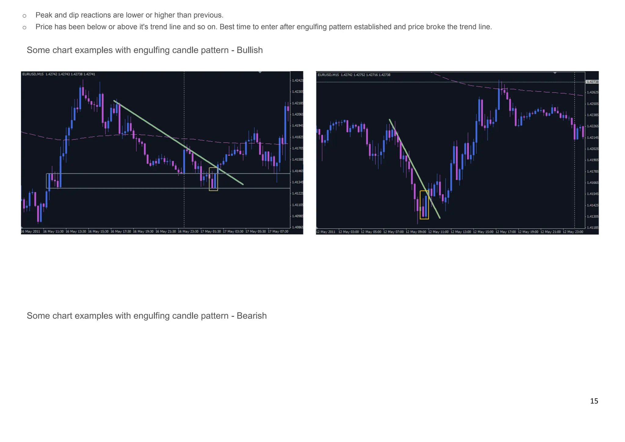15
o Peak and dip reactions are lower or higher than previous.
o Price has been below or above it's trend line and so on. Best time to enter after engulfing pattern established and price broke the trend line.
Some chart examples with engulfing candle pattern - Bullish
Some chart examples with engulfing candle pattern - Bearish
 
