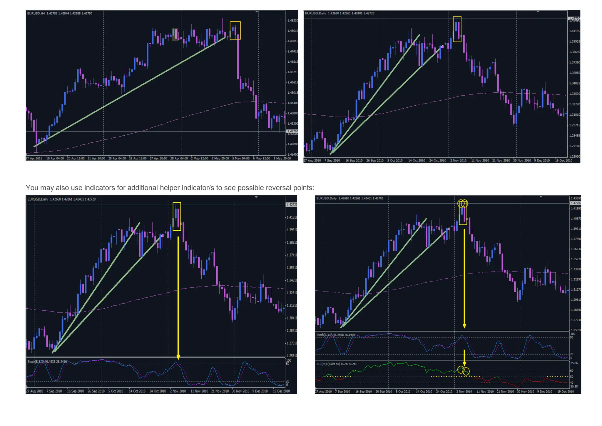 16
You may also use indicators for additional helper indicator/s to see possible reversal points:
 