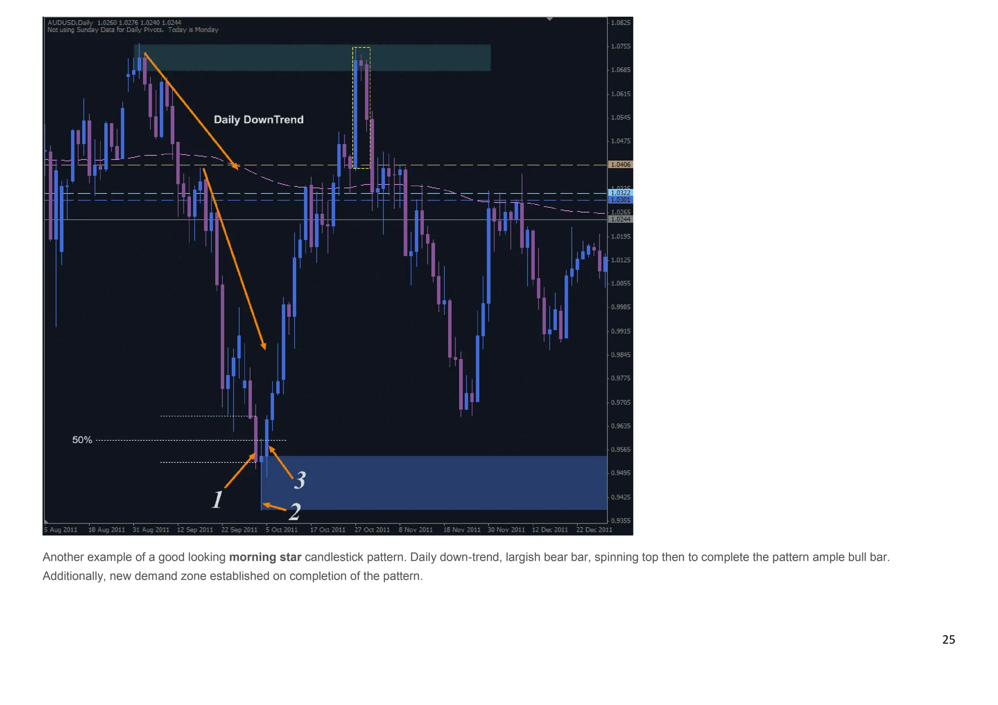 25
Another example of a good looking morning star candlestick pattern. Daily down-trend, largish bear bar, spinning top then to complete the pattern ample bull bar.
Additionally, new demand zone established on completion of the pattern.
 