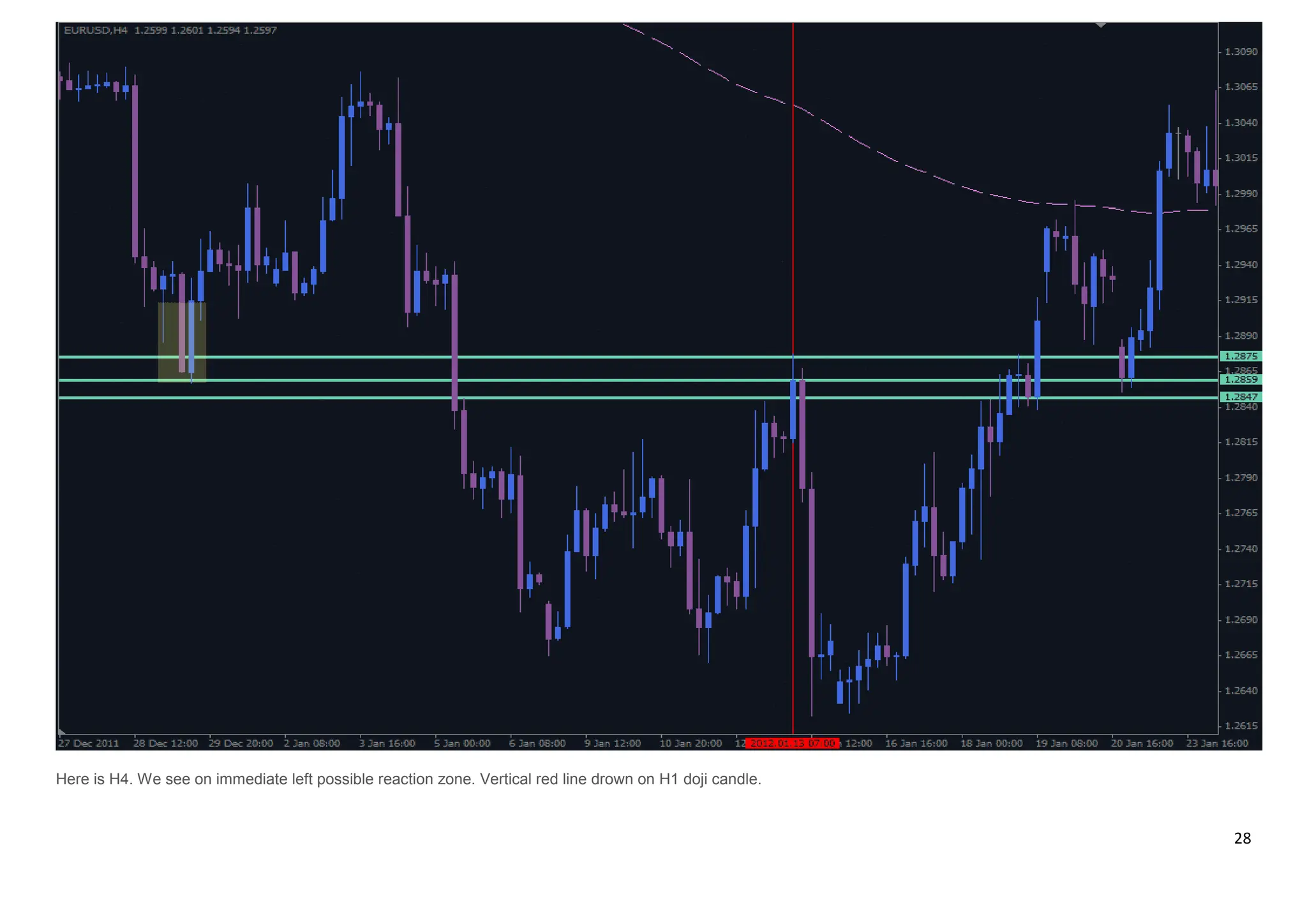 28
Here is H4. We see on immediate left possible reaction zone. Vertical red line drown on H1 doji candle.
 