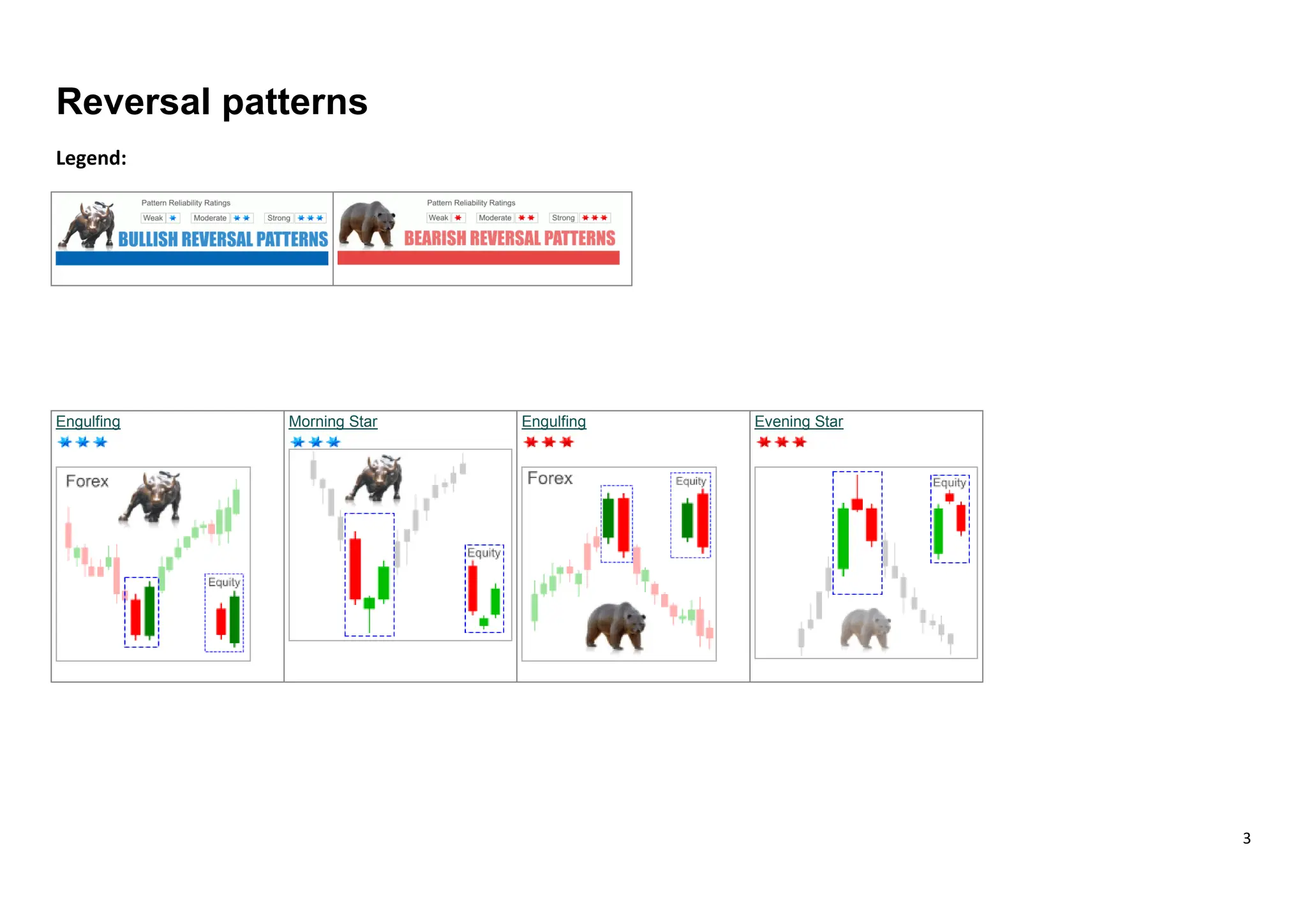 3
Reversal patterns
Legend:
Engulfing Morning Star Engulfing Evening Star
 