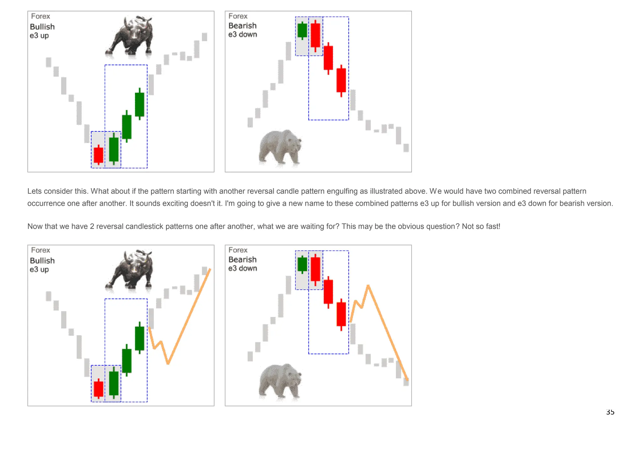 35
Lets consider this. What about if the pattern starting with another reversal candle pattern engulfing as illustrated above. We would have two combined reversal pattern
occurrence one after another. It sounds exciting doesn't it. I'm going to give a new name to these combined patterns e3 up for bullish version and e3 down for bearish version.
Now that we have 2 reversal candlestick patterns one after another, what we are waiting for? This may be the obvious question? Not so fast!
 