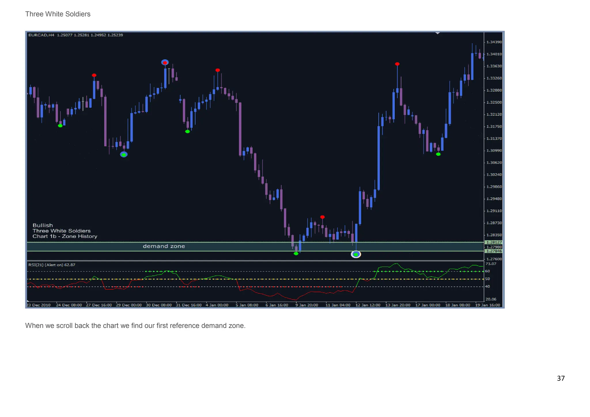 37
Three White Soldiers
When we scroll back the chart we find our first reference demand zone.
 