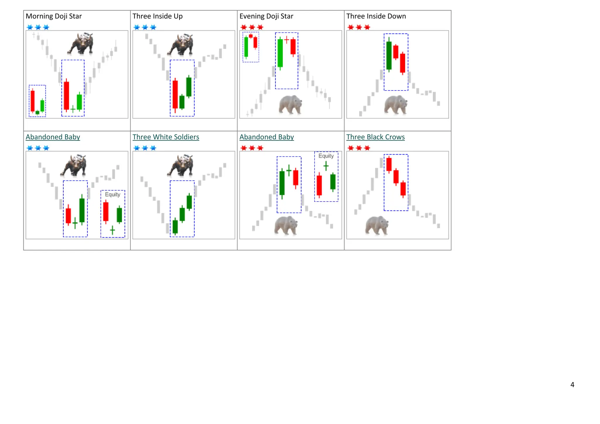 4
Morning Doji Star Three Inside Up Evening Doji Star Three Inside Down
Abandoned Baby Three White Soldiers Abandoned Baby Three Black Crows
 