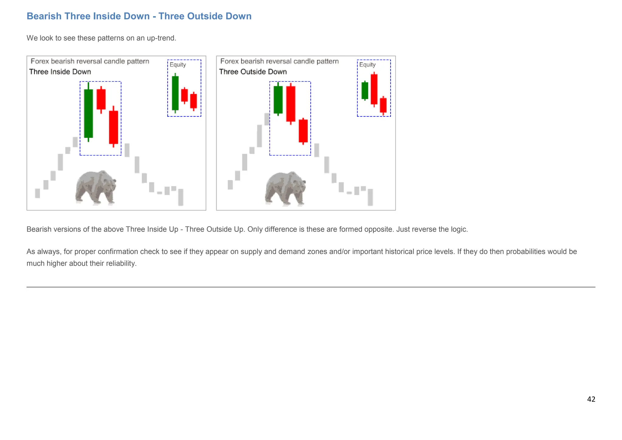 42
Bearish Three Inside Down - Three Outside Down
We look to see these patterns on an up-trend.
Bearish versions of the above Three Inside Up - Three Outside Up. Only difference is these are formed opposite. Just reverse the logic.
As always, for proper confirmation check to see if they appear on supply and demand zones and/or important historical price levels. If they do then probabilities would be
much higher about their reliability.
 