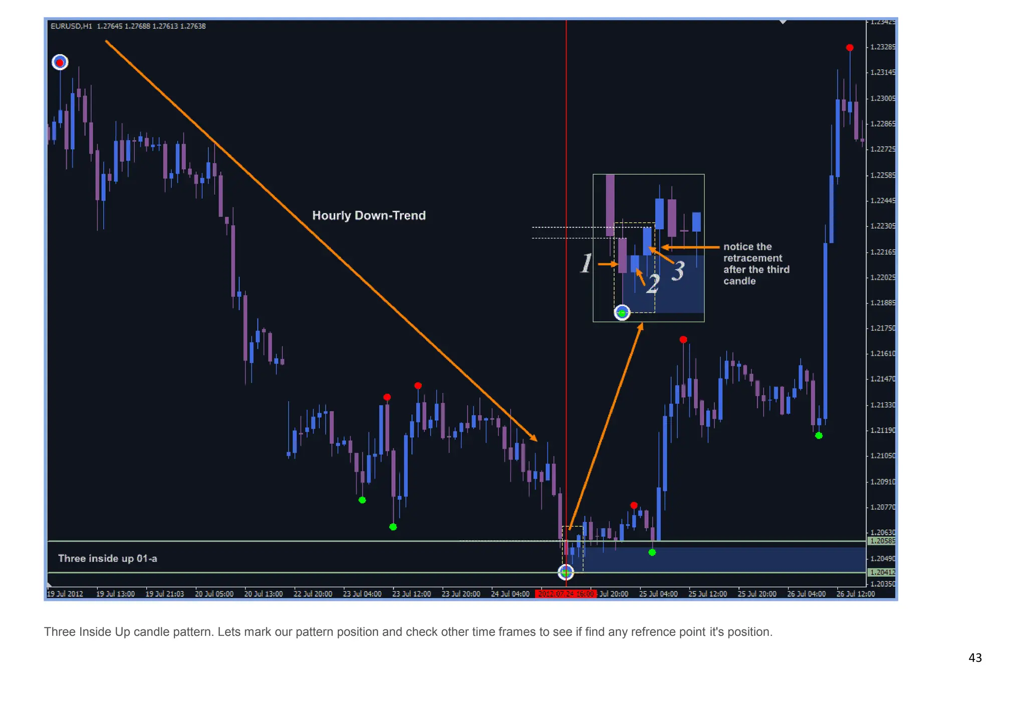 43
Three Inside Up candle pattern. Lets mark our pattern position and check other time frames to see if find any refrence point it's position.
 