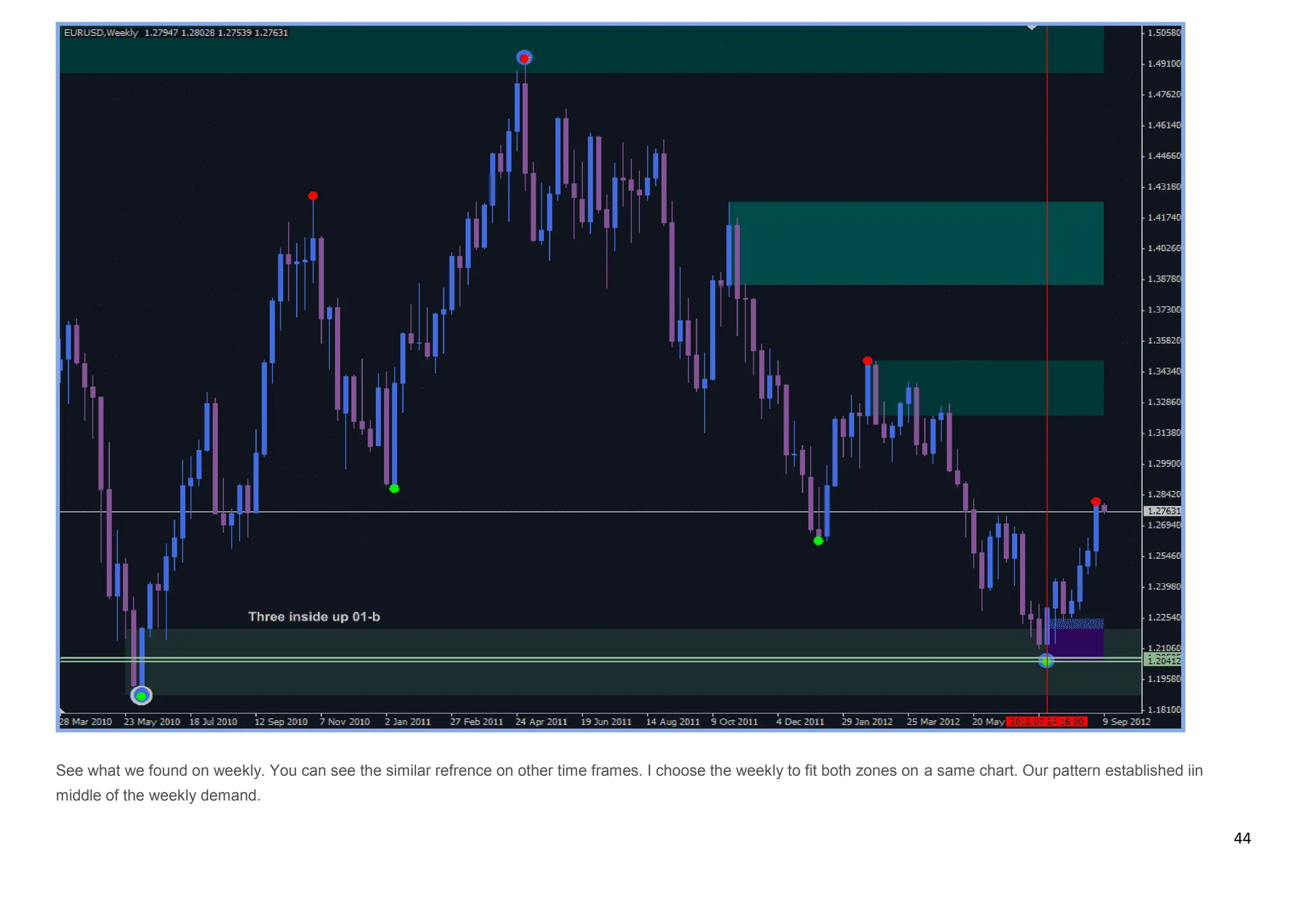 44
See what we found on weekly. You can see the similar refrence on other time frames. I choose the weekly to fit both zones on a same chart. Our pattern established iin
middle of the weekly demand.
 