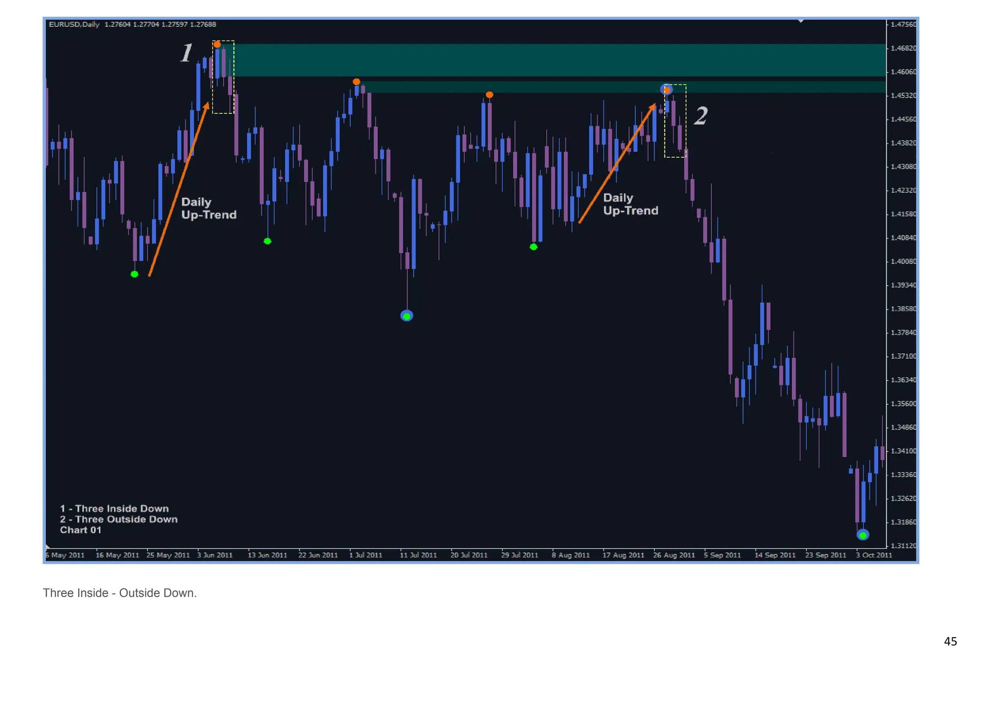 45
Three Inside - Outside Down.
 