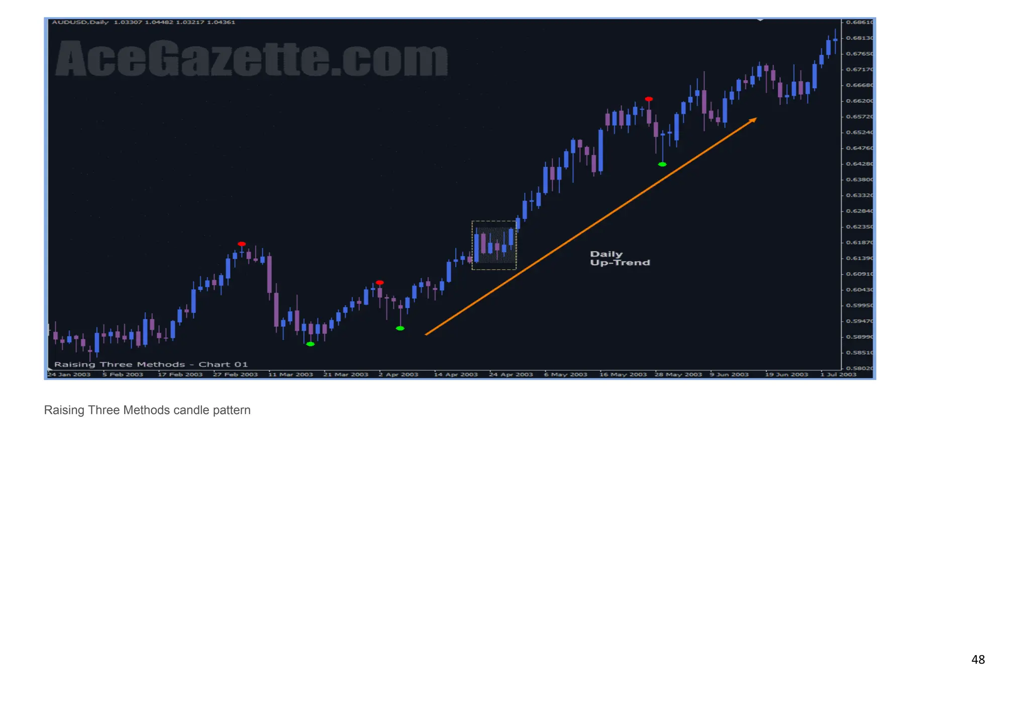 48
Raising Three Methods candle pattern
 