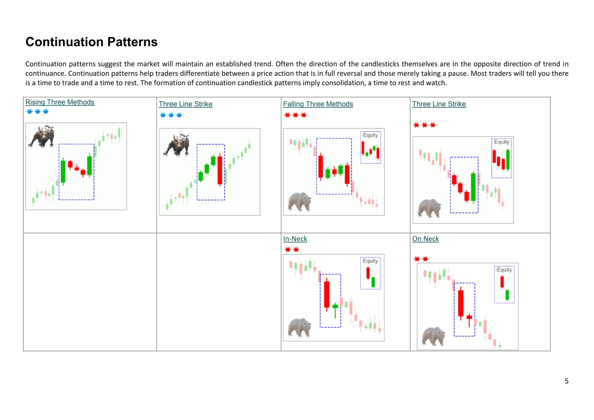 5
Continuation Patterns
Continuation patterns suggest the market will maintain an established trend. Often the direction of the candlesticks themselves are in the opposite direction of trend in
continuance. Continuation patterns help traders differentiate between a price action that is in full reversal and those merely taking a pause. Most traders will tell you there
is a time to trade and a time to rest. The formation of continuation candlestick patterns imply consolidation, a time to rest and watch.
Rising Three Methods Three Line Strike Falling Three Methods Three Line Strike
In-Neck On Neck
 